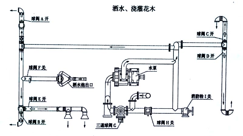 5方福瑞卡30米抑塵車噴灑車噴灑、澆灌操作示意圖